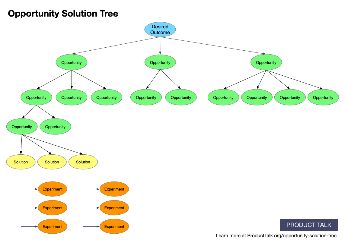 Opportunity Solution Tree