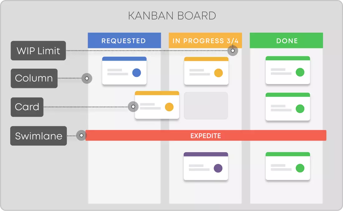 Kanban Workflow