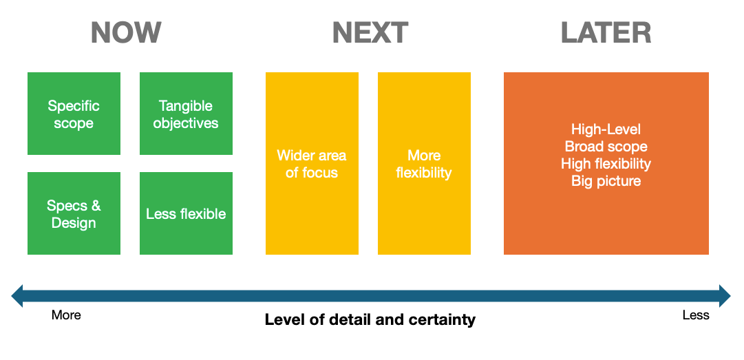 Now-Next-Later Roadmap
