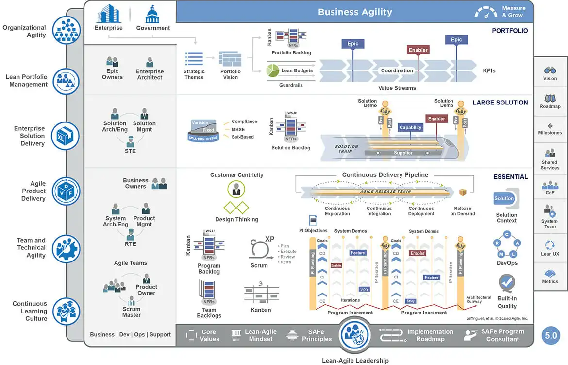 The not so simple SAFe diagram workflow