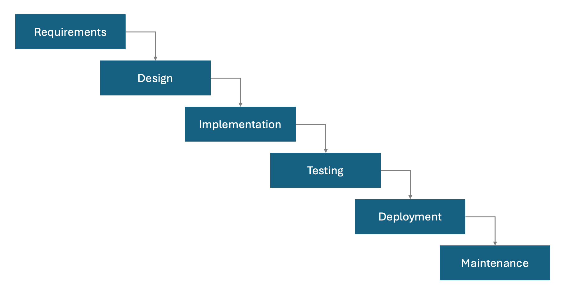 Waterfall Workflow Diagram